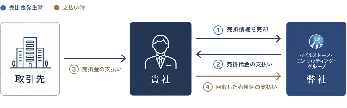 ファクタリングの仕組み