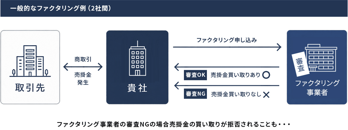 一般的なファクタリングの仕組み