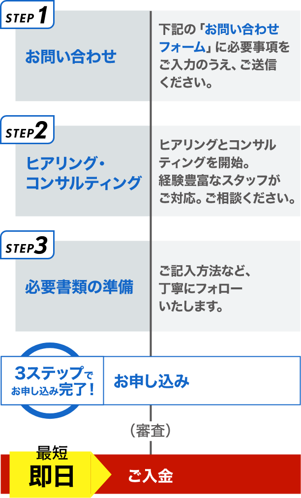 ご入金までの流れのイメージ