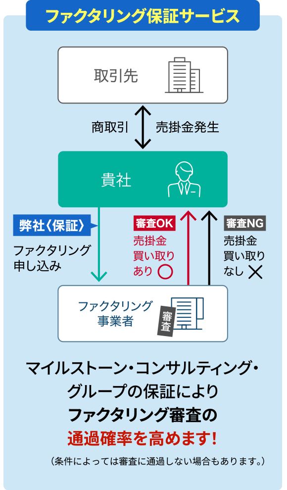 ファクタリング保証サービス