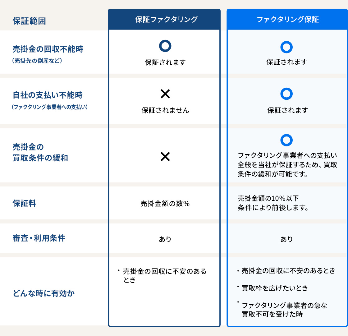 「保証ファクタリング」と「ファクタリング保証」の明確な違い